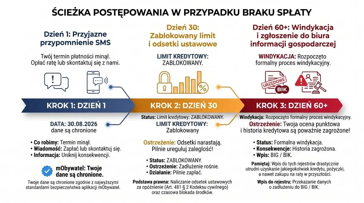 Infografika przedstawiająca ścieżkę postępowania w przypadku braku spłaty zobowiązania w trzech krokach: Dzień 1 – przypomnienie SMS, Dzień 30 – blokada limitu kredytowego i odsetki ustawowe, Dzień 60+ – proces windykacyjny oraz wpis do rejestrów BIK i BIG.
