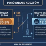 Wykres wyjaśniający dlaczego RRSO chwilówki wynosi kilkaset procent przy krótkim terminie spłaty