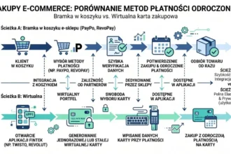 Porównanie: bramka płatnicza e-commerce kontra wirtualna karta zakupowa Twisto